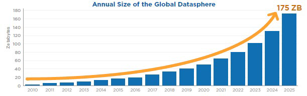 Grafik 1: Exponentielles Wachstum des Datenvolumens 