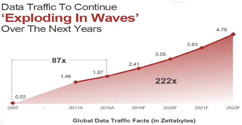 Grafik 2: Wachstum des IP-Verkehrs von 2005–2022 (geschätzt) 