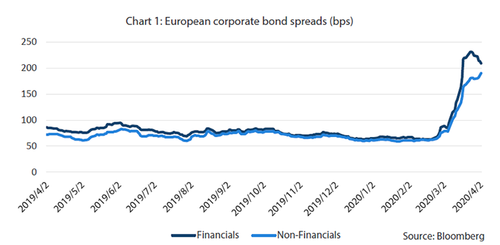 Chart 1: European corporate bond spreads (bps)