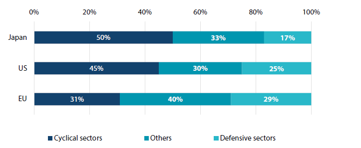 Chart 2: Sector breakdown by country and region