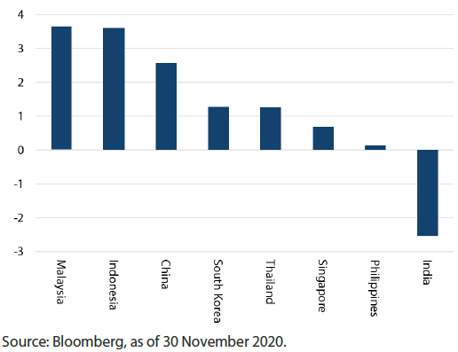 Chart 2: Asian real rates (%) - 5-year yields vs CPI