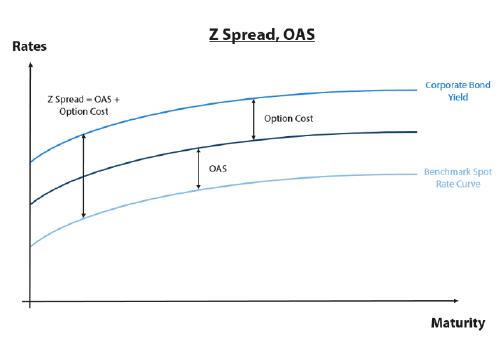 Corporate Bond Spread