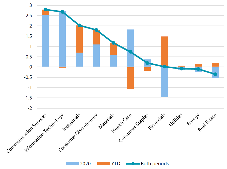 Renditebeiträge im TOPIX nach Branchen ab 2020