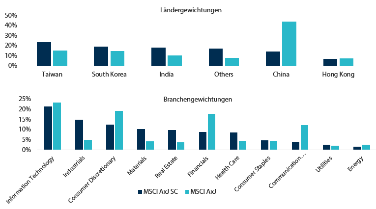 und Branchengewichtungen asiatischer Small Caps* und Large Caps