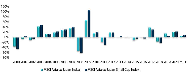 Asiatische Small Caps* outperformten die Big Caps*