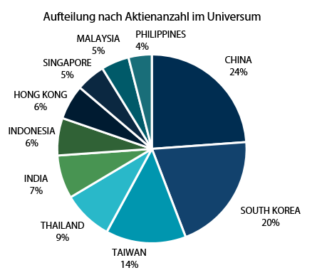 Anteil der Aktien am jeweiligen Markt im asiatischen Small-Cap-Universum