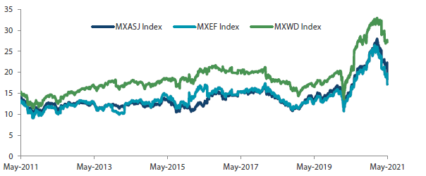 MSCI AC Asia ex Japan versus Emerging Markets versus All Country World Index price-to-earnings