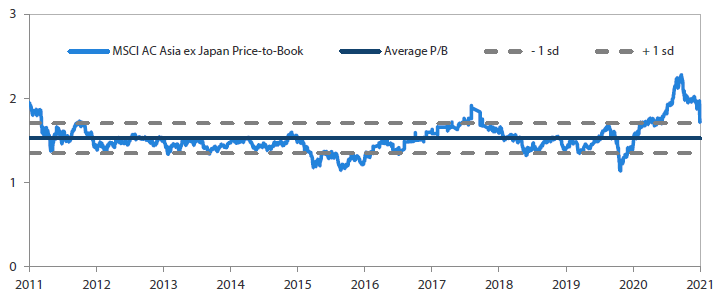 MSCI AC Asia ex Japan price-to-book