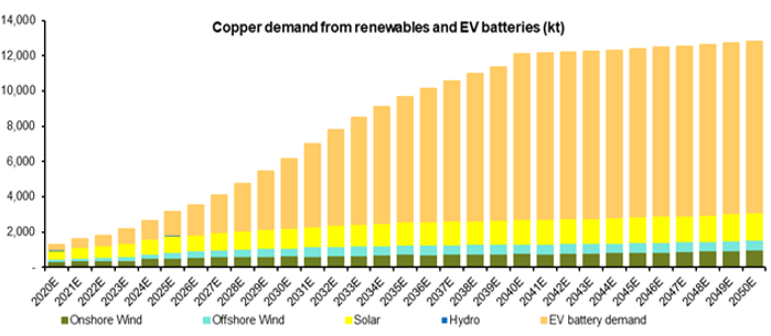 Erneuerbare Energien könnten langfristigen Boom der globalen Kupfernachfrage auslösen