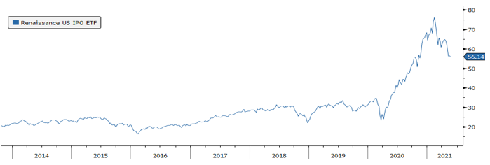 Risikoappetit von Investoren boomte nach erstem Corona-Schock