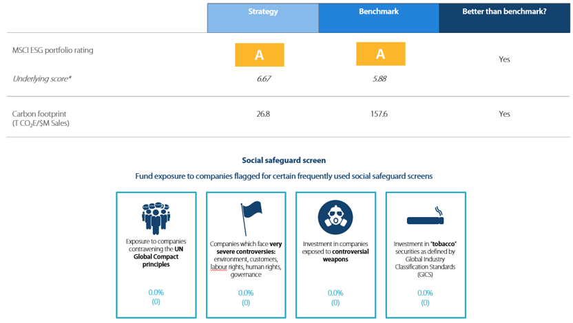 Strong ESG credentials