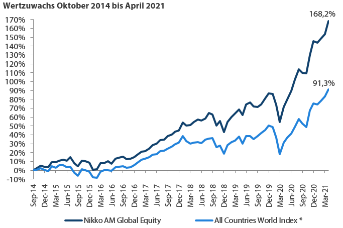 Cumulative returns