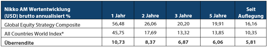 Global Equity Strategy Composite Performance to Q1 2021