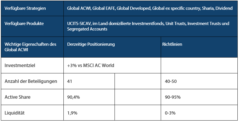 Nikko AM Global Equity: Capability profile and available funds