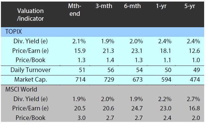 Major indices