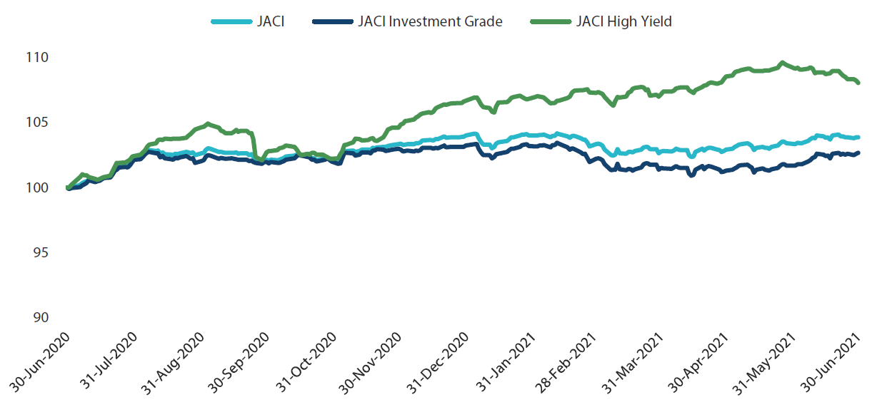 JP Morgan Asia Credit Index