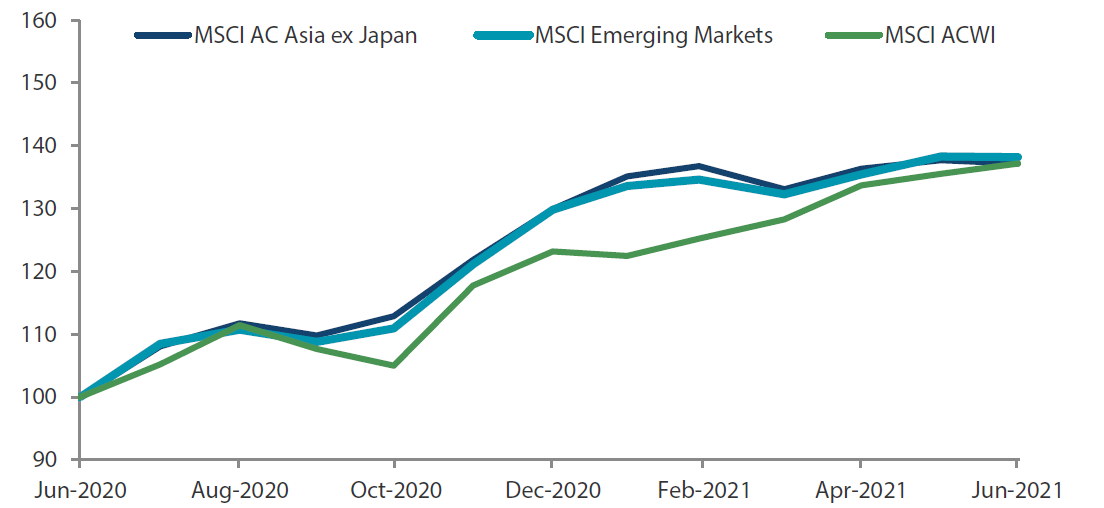 1-year market performance of MSCI AC Asia ex Japan vs Emerging Markets vs All Country World Index