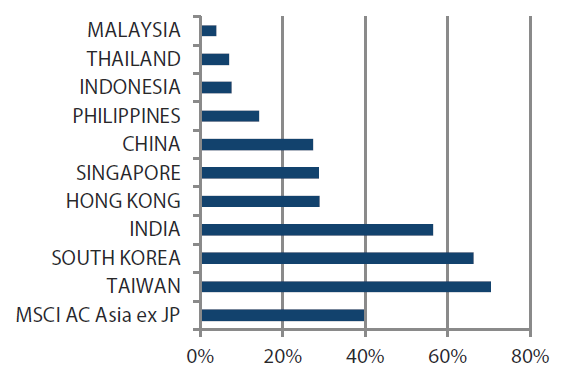 MSCI AC Asia ex Japan Index year