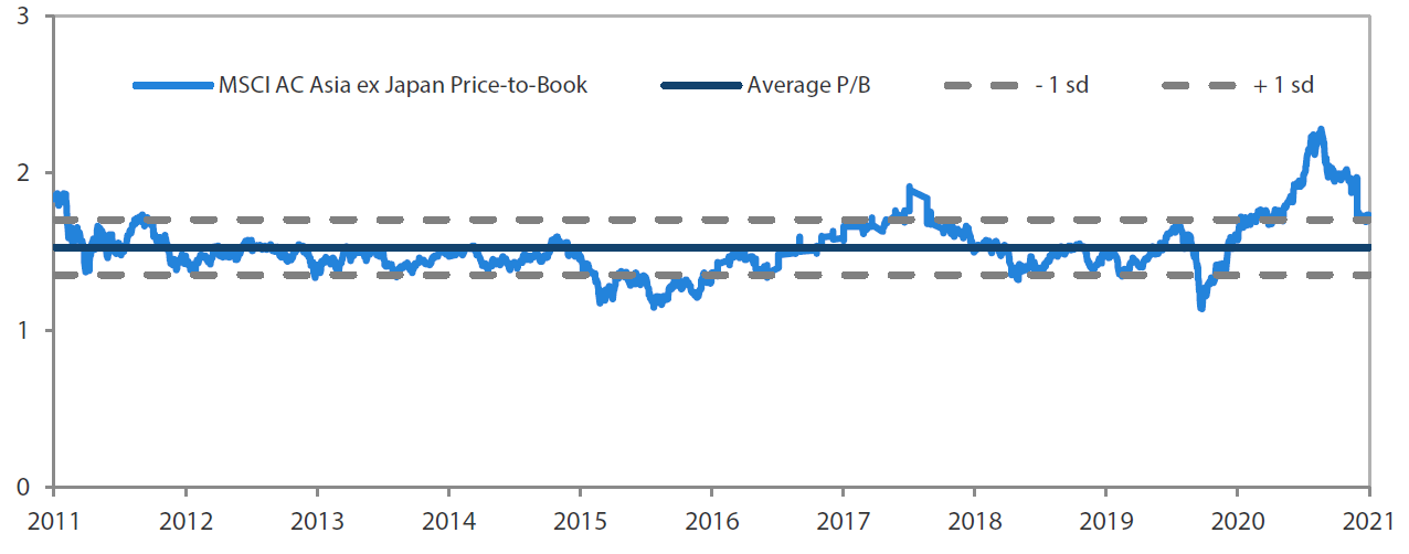 MSCI AC Asia ex Japan price-to-book