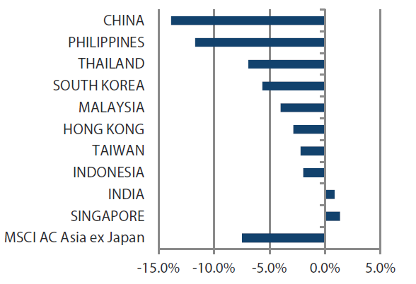 MSCI AC Asia ex Japan Index month