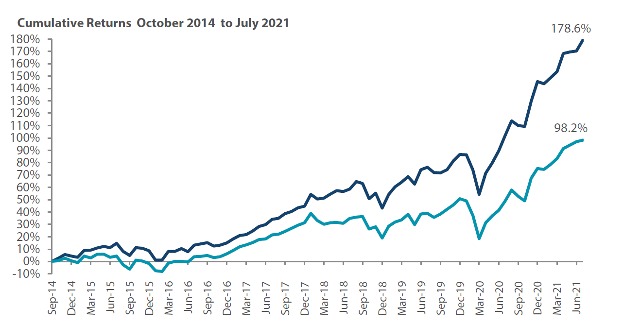 Global Equity Strategy Composite