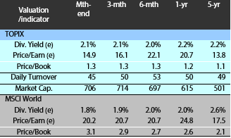 Valuation and indicators