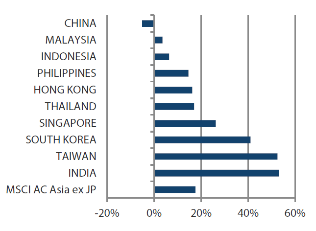 MSCI AC Asia ex Japan Index year