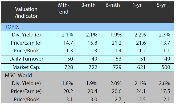 Valuation and indicators