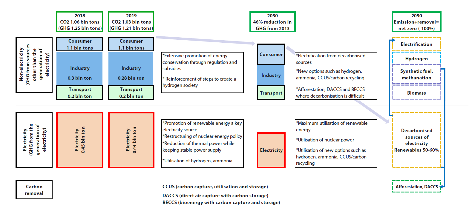 Japan’s roadmap towards carbon neutrality