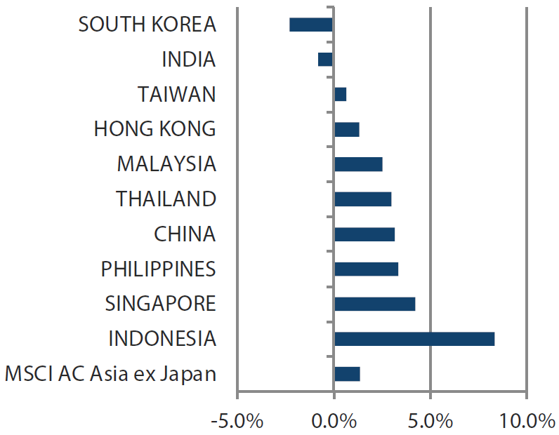 MSCI AC Asia ex Japan Index month