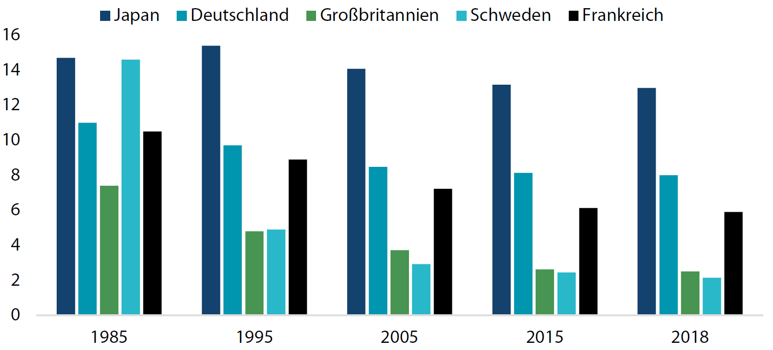 Krankenhausbetten pro 1.000 Einwohner, 1985-2018