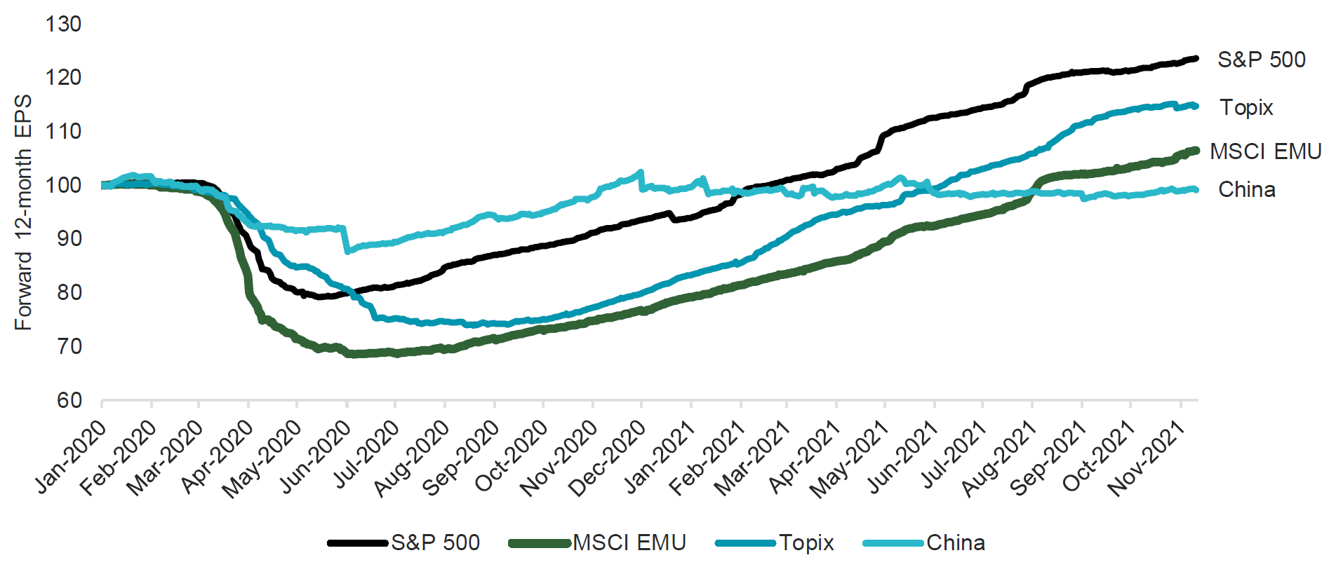 Chart 2: Forward 12-month earnings