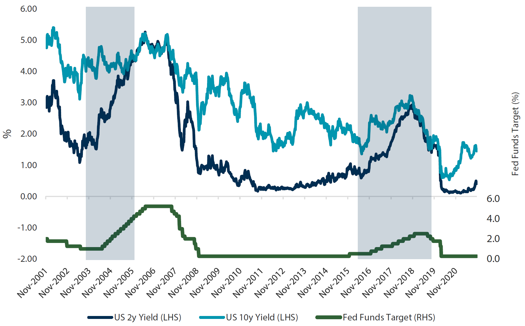 Chart 5: UST 2-year & 10-year yields and Fed Funds target