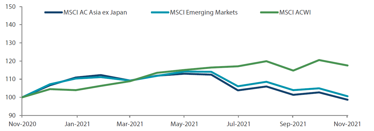 1-year market performance of MSCI AC Asia ex Japan vs Emerging Markets vs All Country World Index