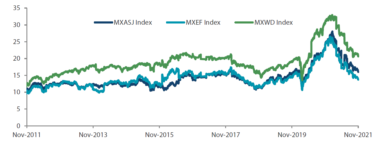 MSCI AC Asia ex Japan versus Emerging Markets versus All Country World Index price-to-earnings