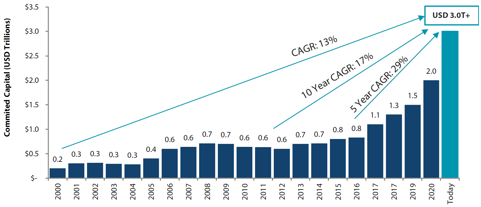 VC and PE committed capital 2000 to present