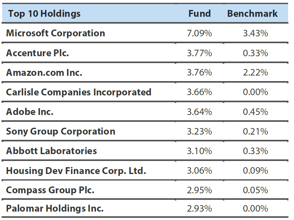 Top ten holdings