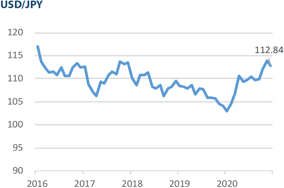 Major market indices USD