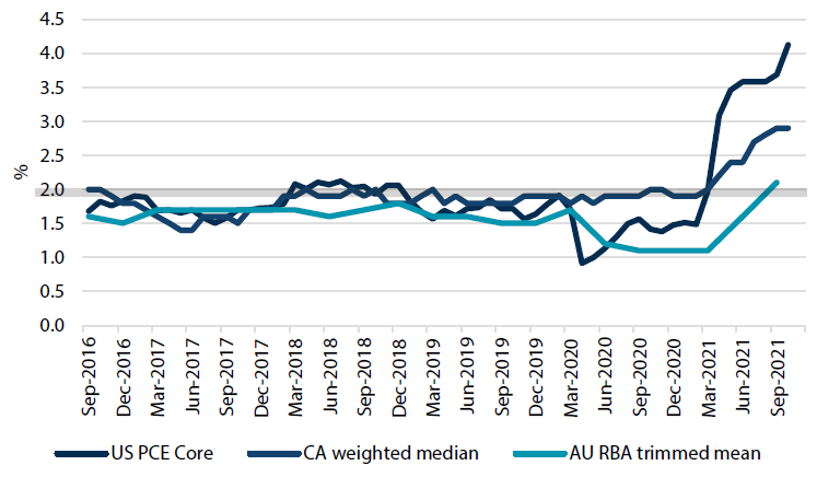 Chart 2: Dollar-bloc core inflation