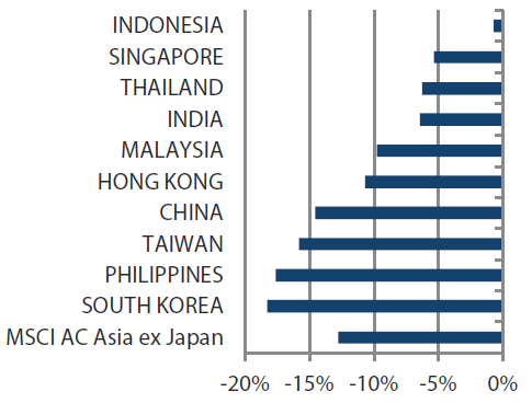 MSCI AC Asia ex Japan Index month