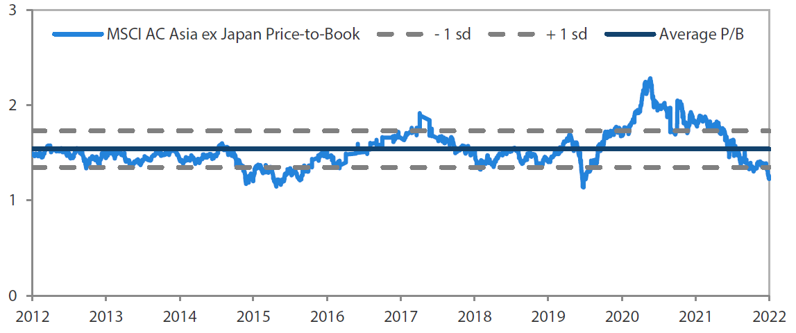  MSCI AC Asia ex Japan price-to-book