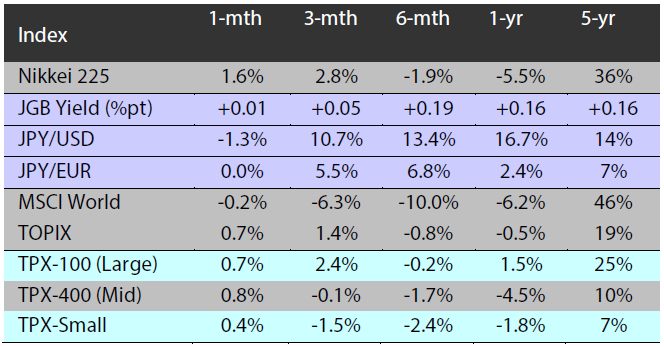 Major indices