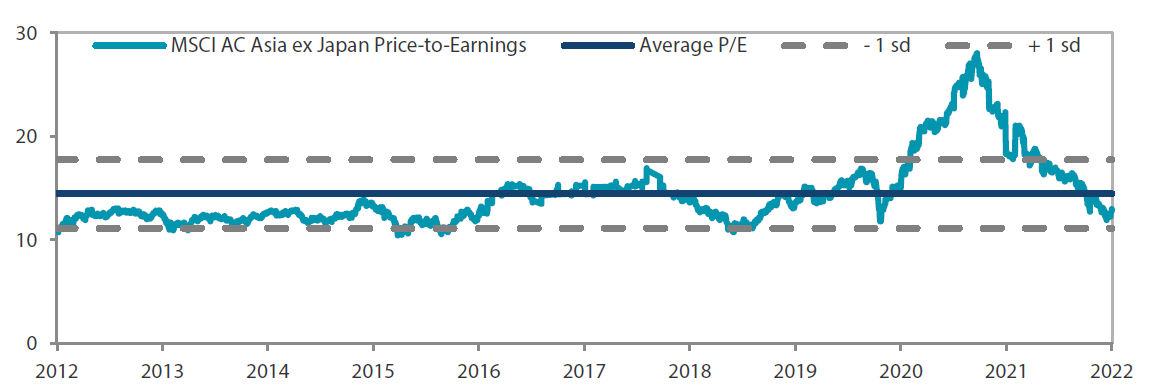  MSCI AC Asia ex Japan price-to-earnings