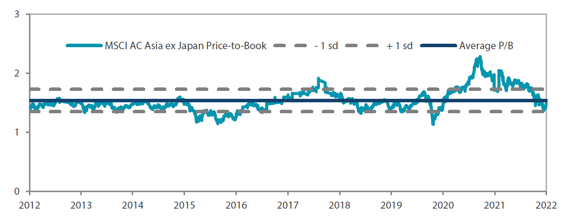  MSCI AC Asia ex Japan price-to-book