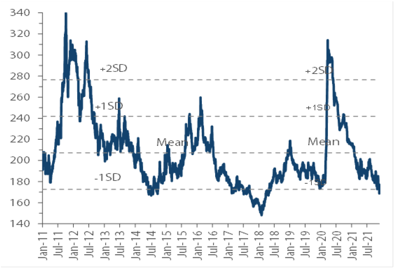 Chart 1: Asian High-Grade Spread