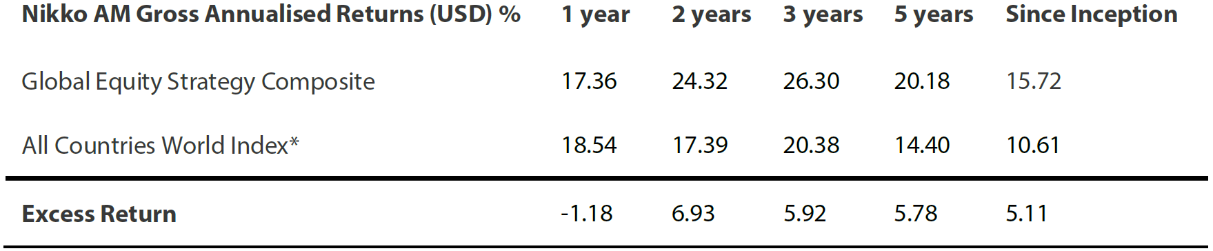 Nikko AM Gross Annualised Returns (USD)