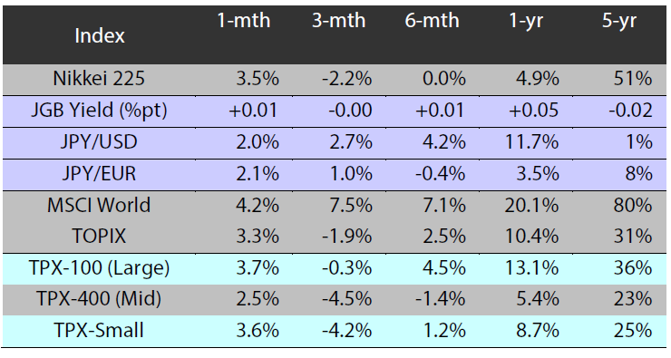 Major indices