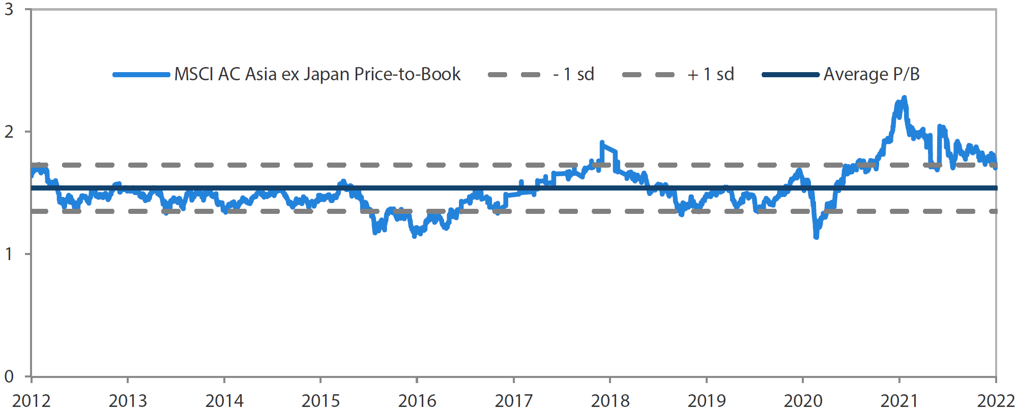 MSCI AC Asia ex Japan price-to-book