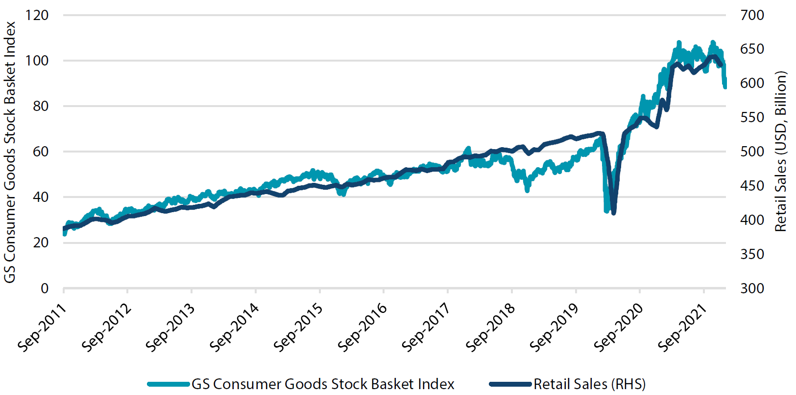 Retail sales versus consumer goods stocks