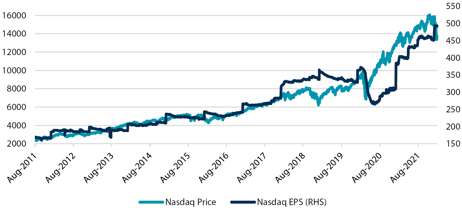 Nasdaq price versus earnings